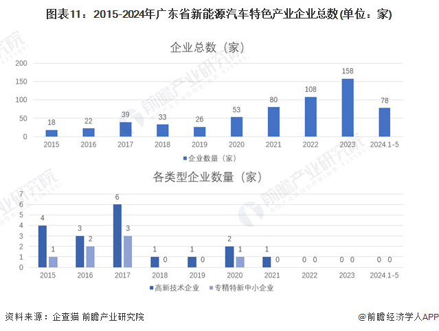 图表11：2015-2024年广东省新能源汽车特色产业企业总数(单位：家)