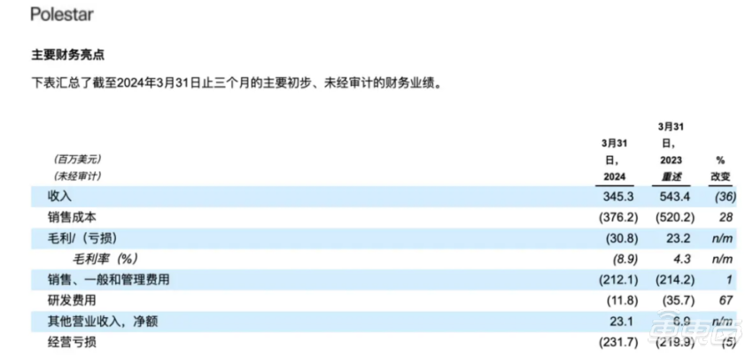 车圈富二代也撑不住了！或在华裁员30%，仨月烧掉20亿，面临退市危机