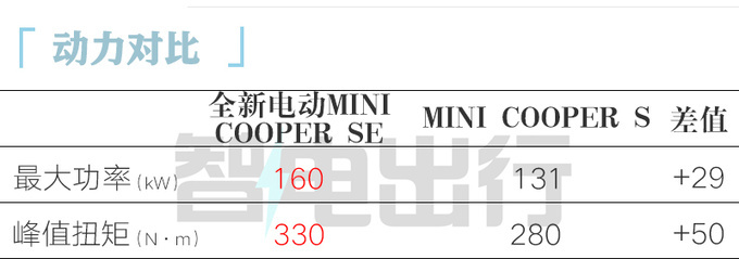 降2.02万！宝马国产纯电Mini售18.98万起 续航456km