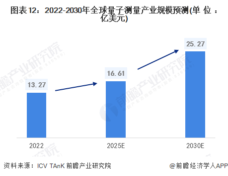 图表12:2022-2030年全球量子测量产业规模预测(单位:亿美元)