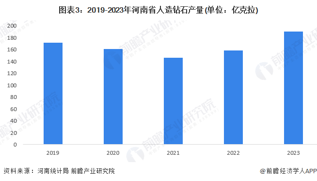 图表3：2019-2023年河南省东说念主造钻石产量(单元：亿克拉)