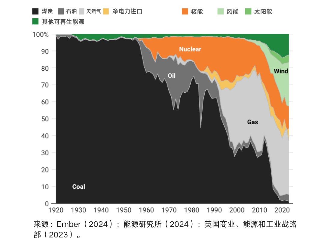 英国夙昔一个世纪能源组成变化