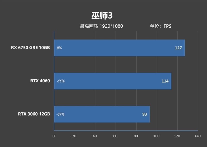 AMD RX 6750 GRE 10G对比评测:价格媲美RTX 3060、性能超越RTX 4060