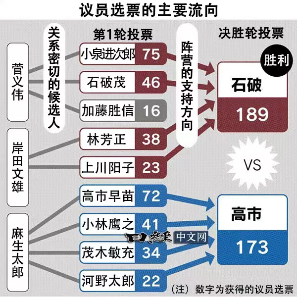 石破茂将任日本首相，“临时驾照”要“转正”仍待考验