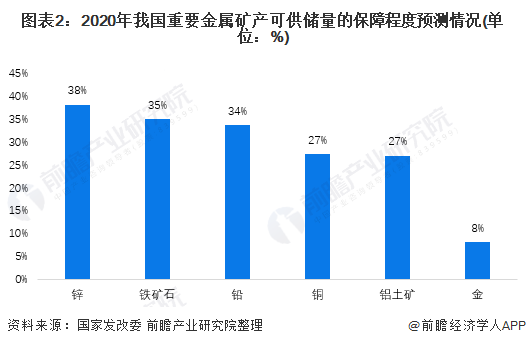 图表2:2020年我国重要金属矿产可供储量的保障程度预测情况(单位:%)