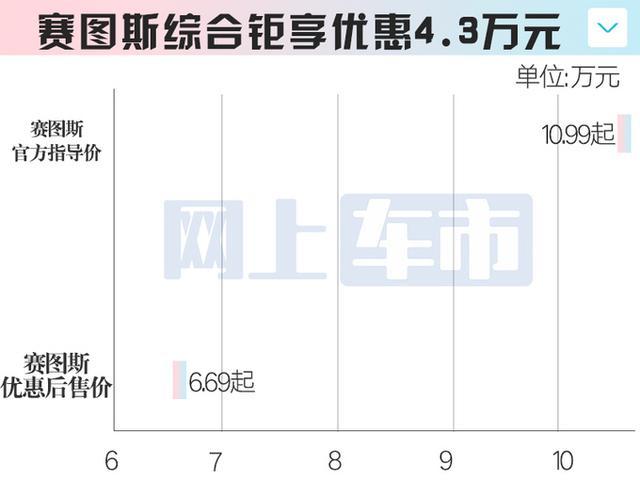 起亚官宣：主力车7月大降价！最高7.3万，K3比秦PLUS还便宜