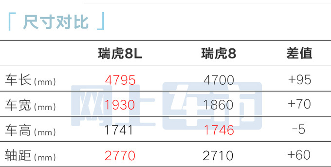 加4万买加长版！奇瑞瑞虎8L预售14.77万起 8月8日上市