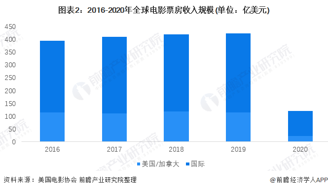 图表2：2016-2020年全球电影票房收入规模(单位：亿美元)