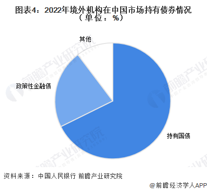 图表4:2022年境外机构在中国市场持有债券情况(单位:%)