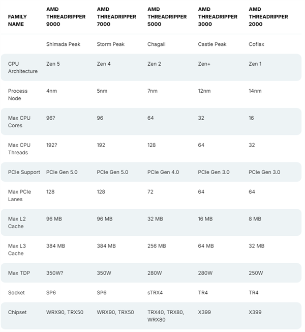 AMD Zen5线程撕裂者9000系列首次现身!12个CCD、96核心