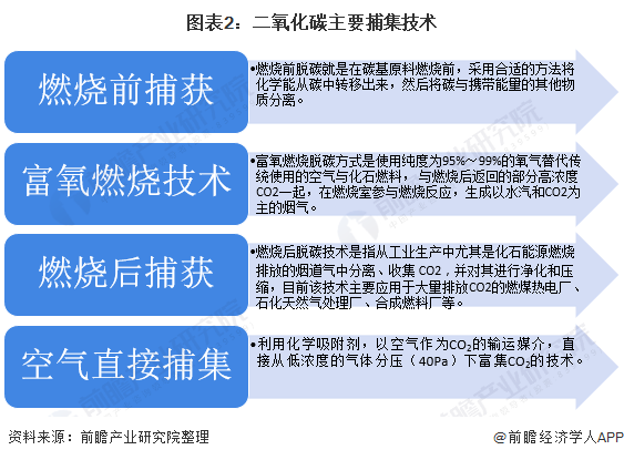 图表2:二氧化碳主要捕集技术