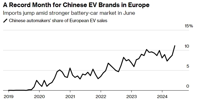 中国汽车制造商在欧洲电动汽车销售中的份额。彭博社制图