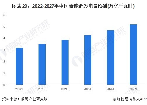 图表29：2022-2027年中国新能源发电量预测(万亿千瓦时)