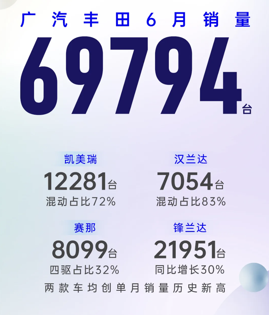 广汽集团6月销量16.35万辆，上半年销量下滑25%