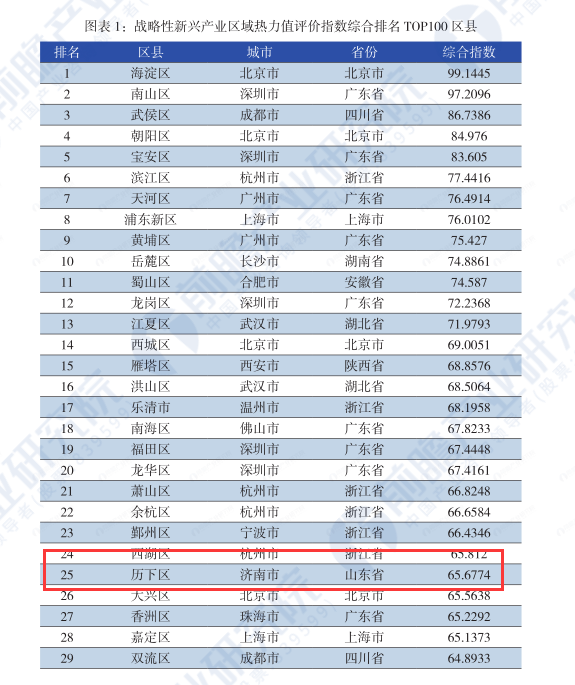 济南市历下区战略性新兴产业区域热力值评价指数综合排名
