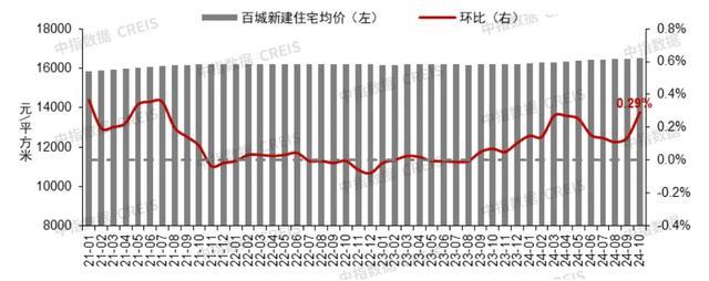 数据来源:中指数据CREIS