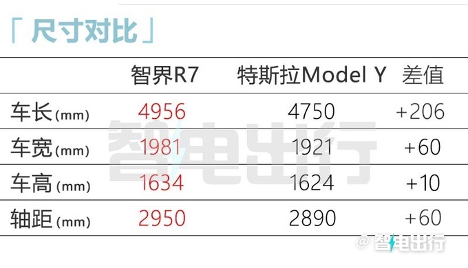 华为何刚：智界R7将发布！续航800km 比宝马X6还大