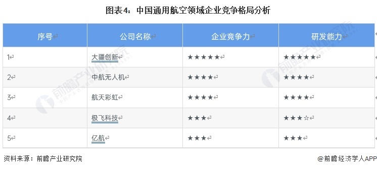 图表4：中国通用航空领域企业竞争格局分析