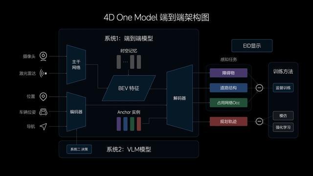 理想汽车7月内全量推送无图NOA 发布端到端+VLM全新自动驾驶