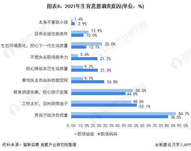 图表6:2021年生育意愿调查原因(单位:%)