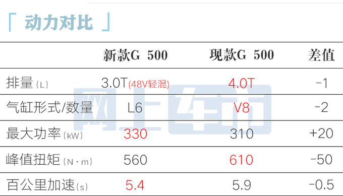 奔驰新G级中国首发G500换6缸3.0T 加速更快-图17