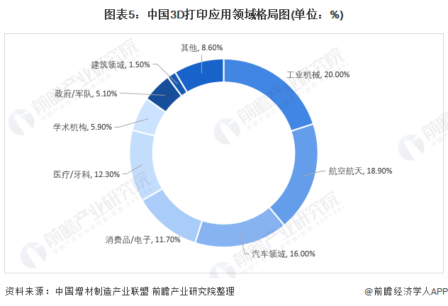 图表5:中国3D打印应用领域格局图(单位:%)
