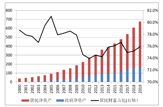 中国的资产分派（2000-2019） 单元：万亿元（左轴）中国社会科学院国度资产欠债表磋商中心（CNBS）