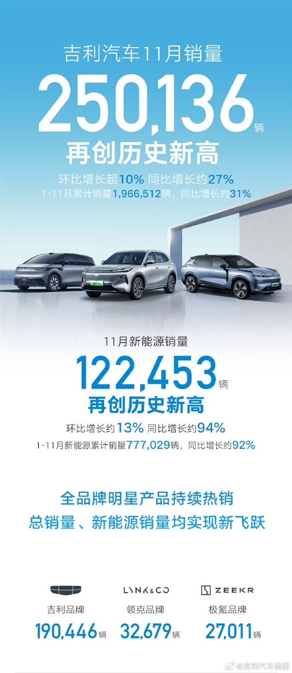 祥瑞汽车11月销量破25万辆：极氪、星河王人翻倍了