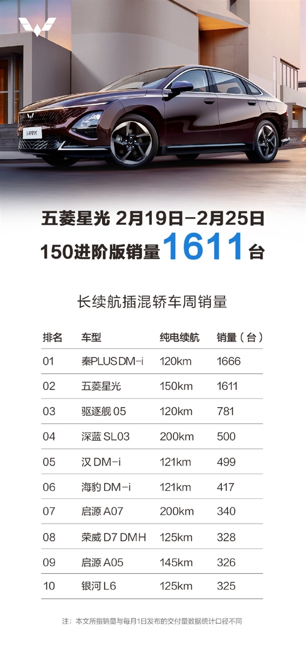 五菱星光150进阶版单周销量出炉:超比亚迪驱逐舰05两倍多!