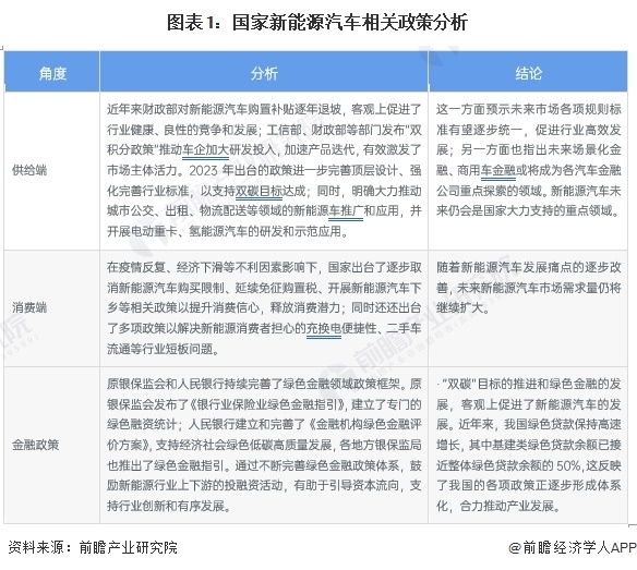 图表1：国度新能源汽车有关政策分析