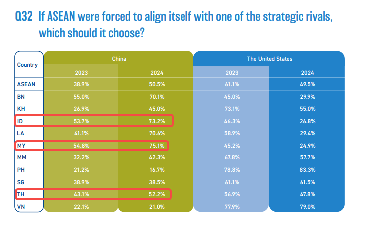 过半受访者愿意与中国联盟，美国正在失去东南亚？