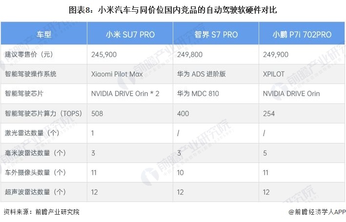 图表8:小米汽车与同价位国内竞品的自动驾驶软硬件对比
