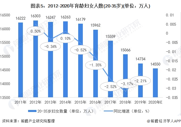 图表5：2012-2020年育龄夫女东讲主数(20-35岁)(双位：万东讲主)