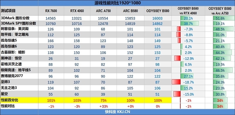 性价比神卡！傲世ODYSSEY征程B580显卡评测：满载烤机不最初60度