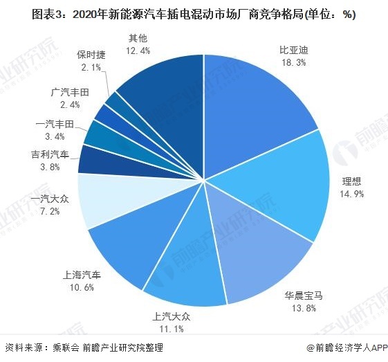 图表3：2020年新能源汽车插电混动市集厂商竞争情势(单元：%)