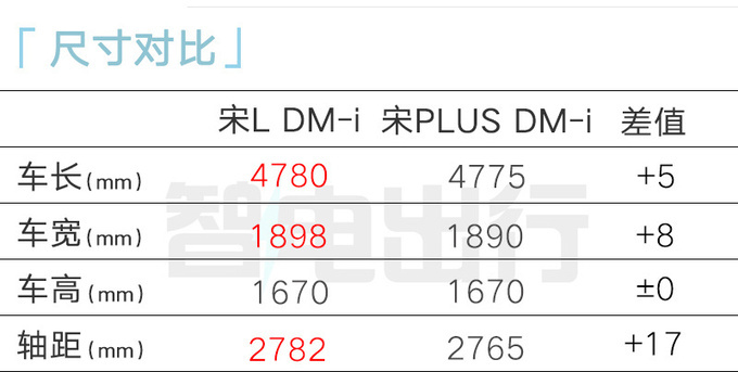 比亚迪销售：宋L DM-i或10天后上市！4款车型可预订