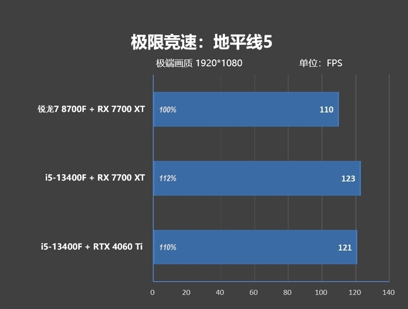 6K价位整机不二之选!AMD锐龙7 8700F评测:游戏、AI全方位战胜i5-14400F