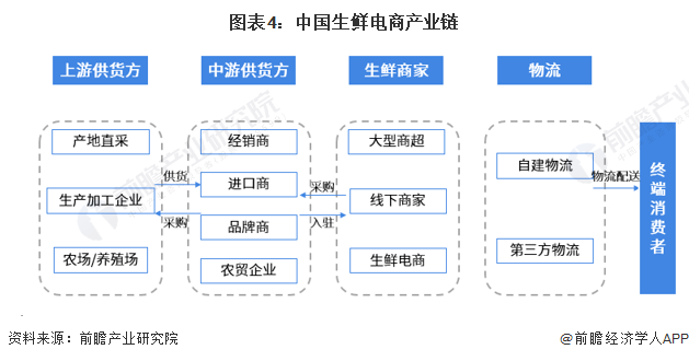 图表4:中国生鲜电商产业链