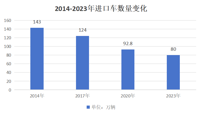 进口车，崩了