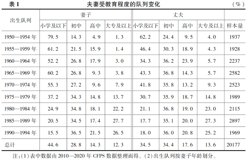 夫妻受教育程度的队列变化