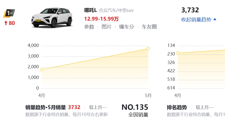 哪吒汽车5月销量出炉：共计销售5738辆，哪吒L孝顺3732辆