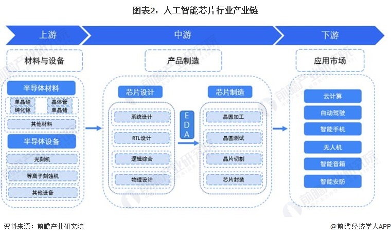 图表2：东谈主工智能芯片行业产业链