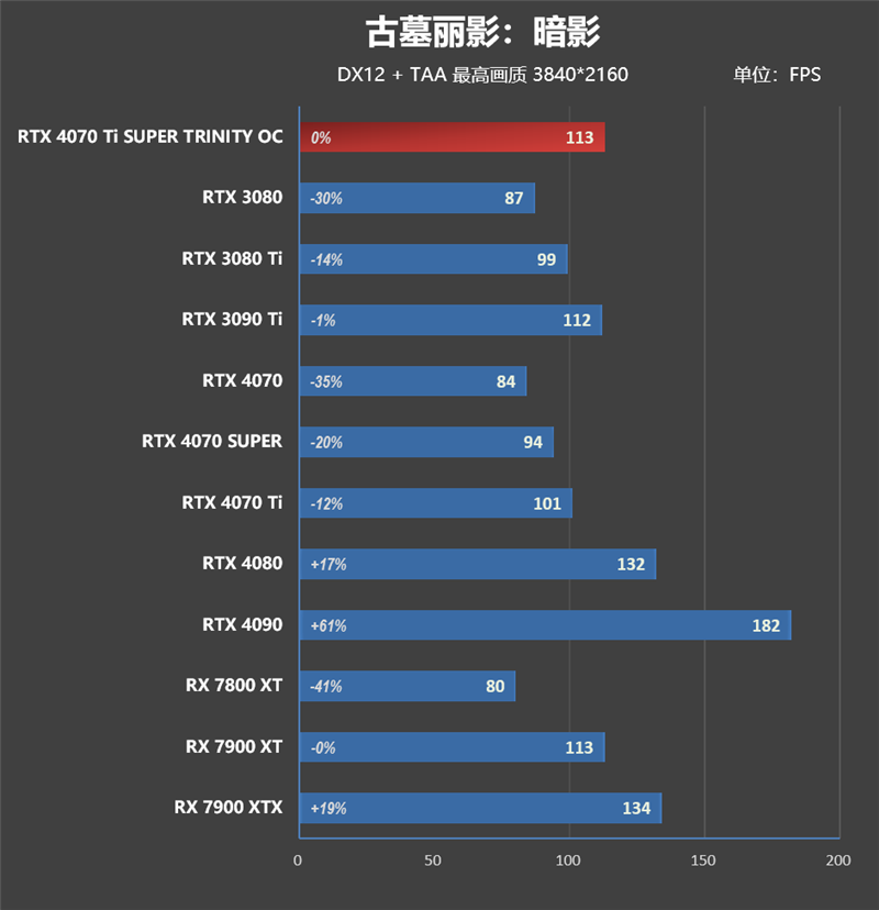 超静音的白色显卡!索泰RTX 4070 Ti SUPER TRINITY OC月白评测: 罕见高频率