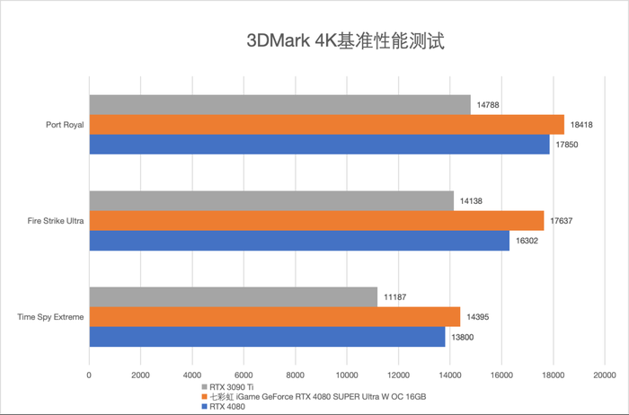 七彩虹 iGame GeForce RTX 4080 SUPER Ultra W OC 评测:无愧SUPER之名