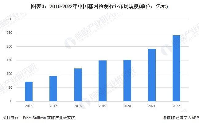 图表3:2016-2022年中国基因检测行业市场规模(单位:亿元)