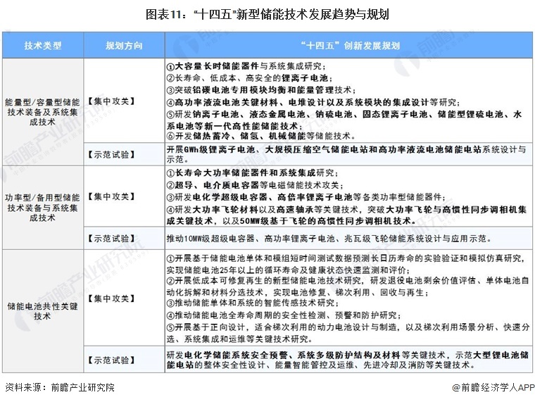 图表11：“十四五”新式储能技巧发展趋势与计较