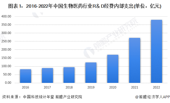 图表1:2016-2022年中国生物医药行业R&D经费内部支出(单位:亿元)
