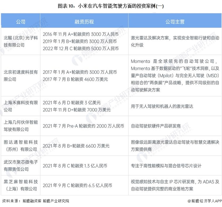 图表10：小米在汽车智能驾驶方面的投资案例(一)
