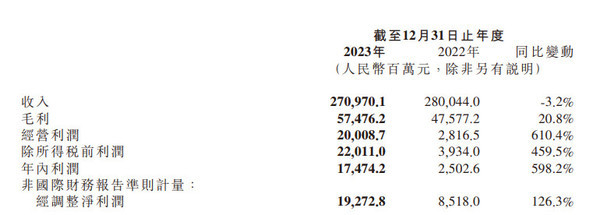 小米集团2023年第四季度及全年财报