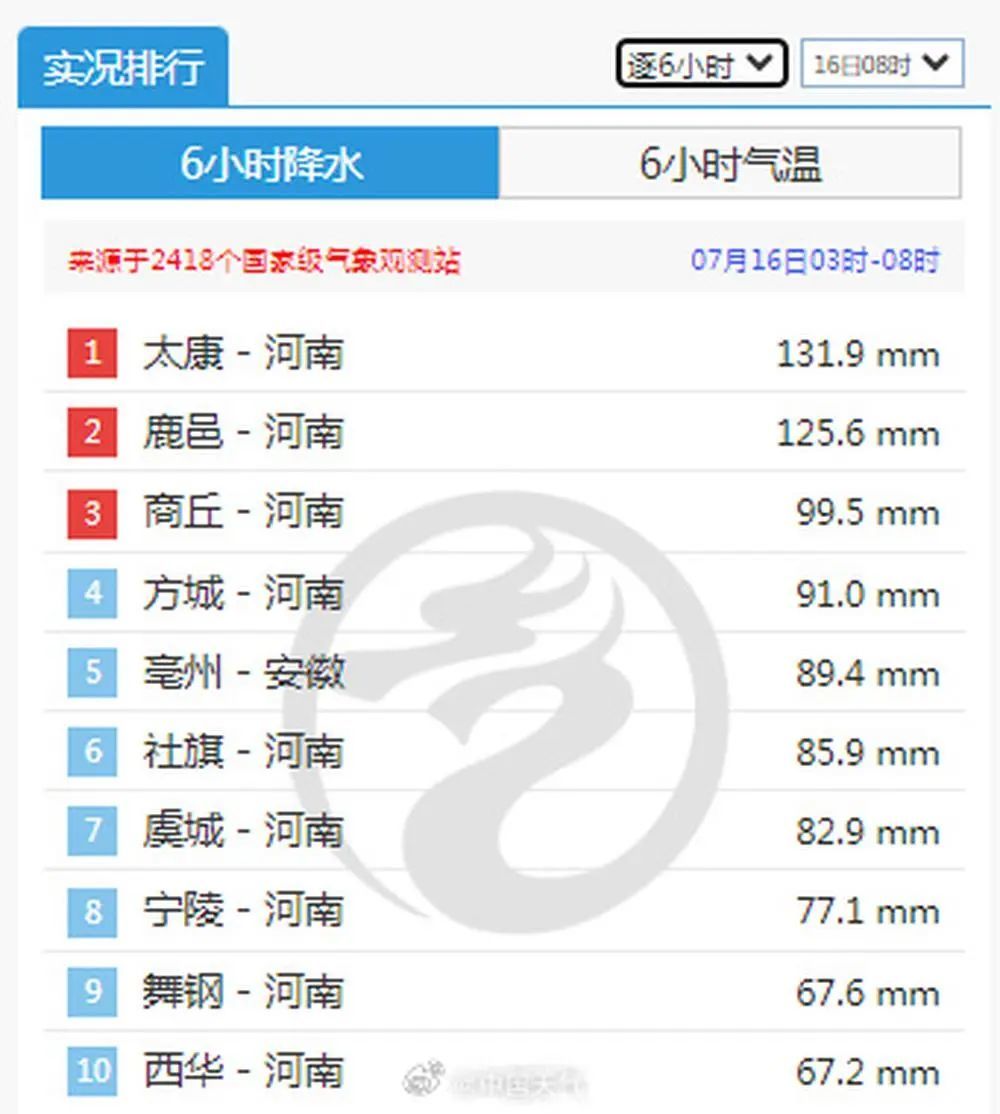 降水量超600毫米！河南南阳遭极端暴雨，应急响应升级